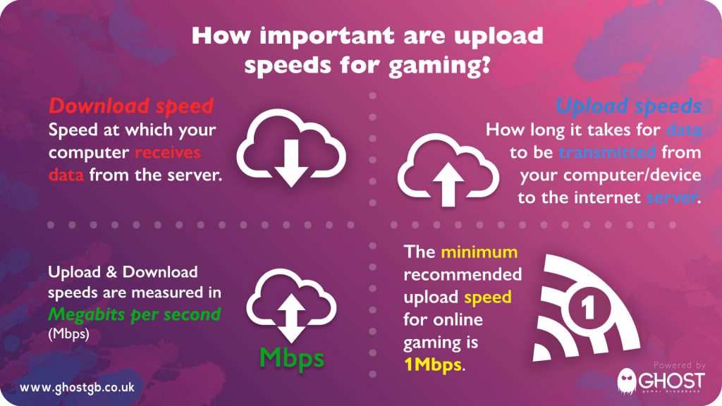 Upload speeds for gaming infographic